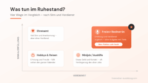 „Endlich tue ich etwas mit Wert“ – Interview mit Traurednerin Gabriele Mertesdorf 11 Grafik zeigt Wege im Ruhestand: Ehrenamt, Hobbys, Minijob, Freie Rednerin mit Fokus auf Sinn und Verdienst.